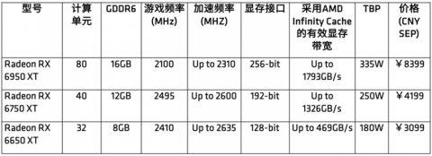 5.11AMDȫRadeon RX 6000ϵ